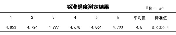 鉻準(zhǔn)確度測(cè)定結(jié)果