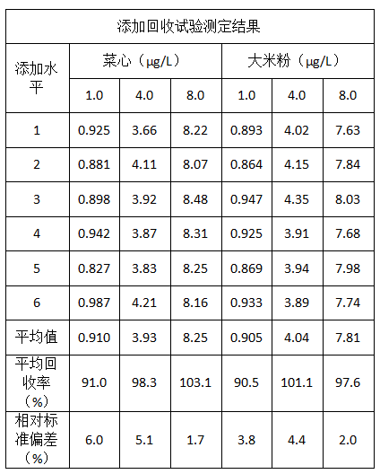 添加回收試驗測定結(jié)果