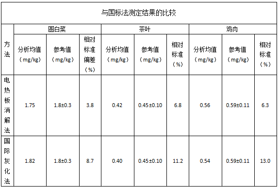 與國標(biāo)法測定結(jié)果的比較