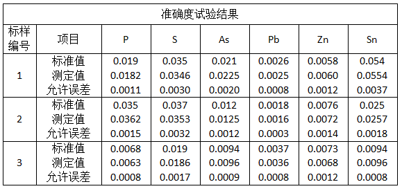 準確度試驗結果