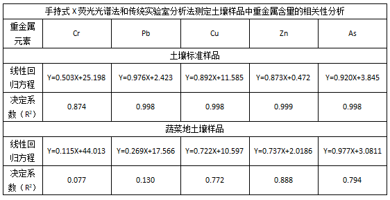 手持式X熒光光譜法和傳統(tǒng)實驗室分析法測定土壤樣品中重金屬含量的相關(guān)性分析