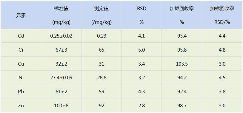 電熱板消解法測(cè)定結(jié)果