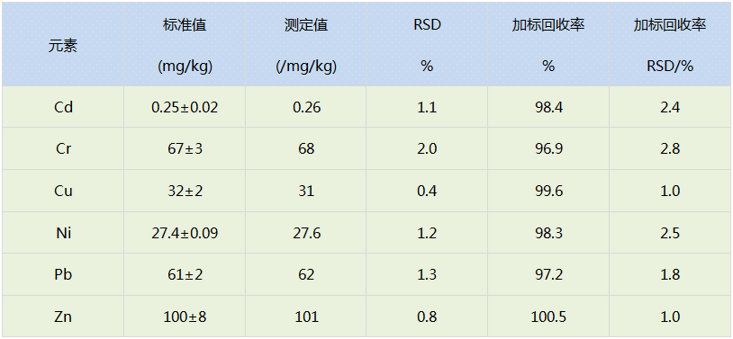 石墨消解法測(cè)定結(jié)果