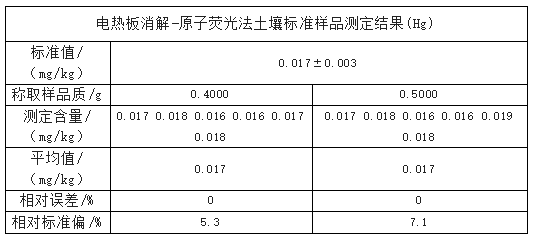 電熱板消解-原子熒光法土壤標準樣品測定結果(Hg)