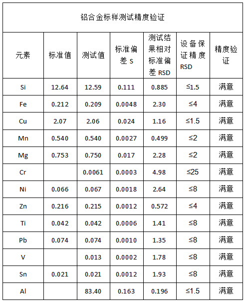 鋁合金標(biāo)樣測(cè)試精度驗(yàn)證