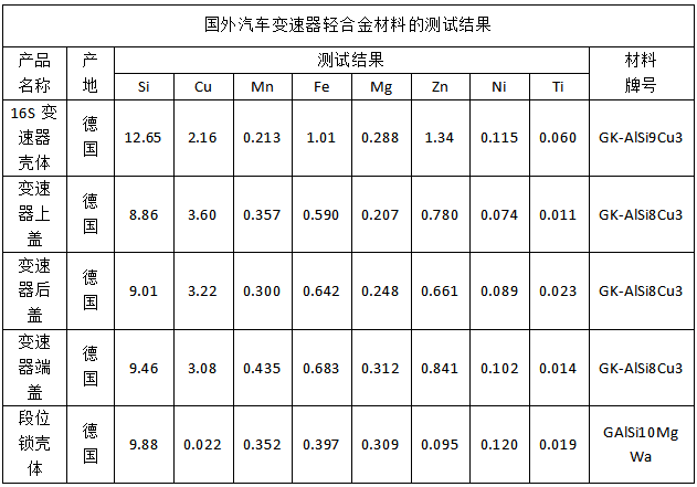 國(guó)外汽車(chē)變速器輕合金材料的測(cè)試結(jié)果