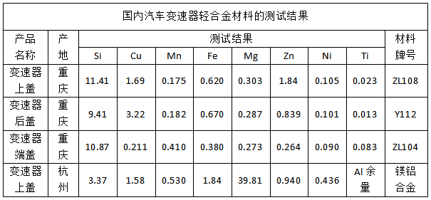 國(guó)內(nèi)汽車(chē)變速器輕合金材料的測(cè)試結(jié)果