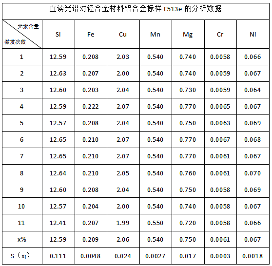 直讀光譜對(duì)輕合金材料鋁合金標(biāo)樣E513e的分析數(shù)據(jù)