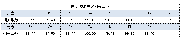 表1 校準曲線相關(guān)系數(shù)