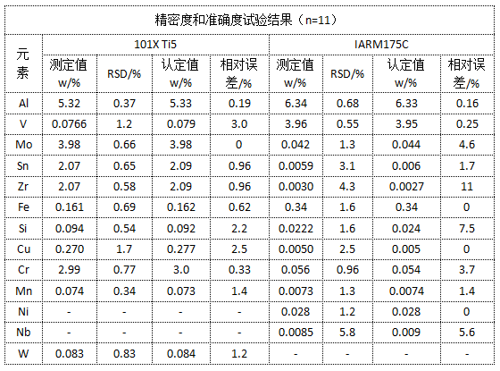 精密度和準確度試驗結(jié)果（n=11）