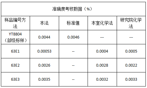 準確度考核數(shù)據(jù)（%）