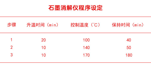 石墨消解儀程序設定