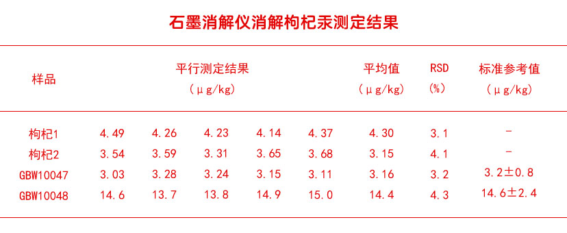 石墨消解儀消解枸杞汞測定結果