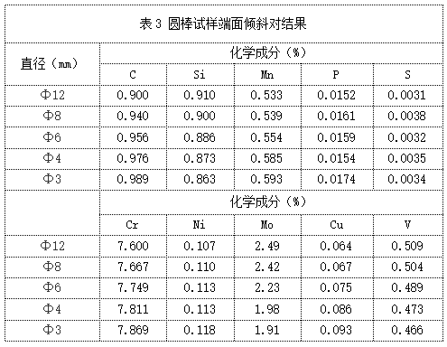 表3 圓棒試樣端面傾斜對(duì)結(jié)果