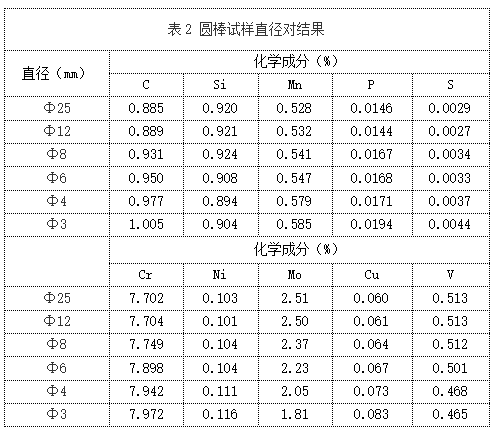 表2 圓棒試樣直徑對(duì)結(jié)果