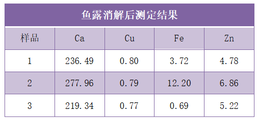 魚(yú)露消解后測(cè)定結(jié)果