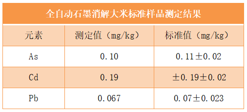 全自動(dòng)石墨消解大米標(biāo)準(zhǔn)樣品測(cè)定結(jié)果