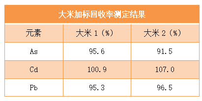 大米加標(biāo)回收率測(cè)定結(jié)果