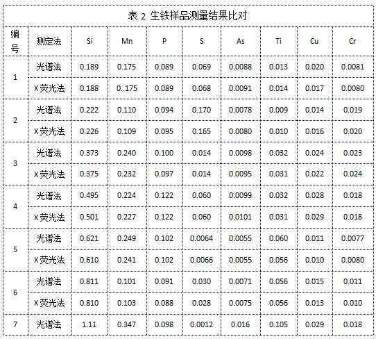 表2 生鐵樣品測量結(jié)果比對(duì)