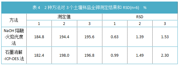 表4 2種方法對(duì)3個(gè)土壤樣品全鉀測(cè)定結(jié)果和RSD(n=6)