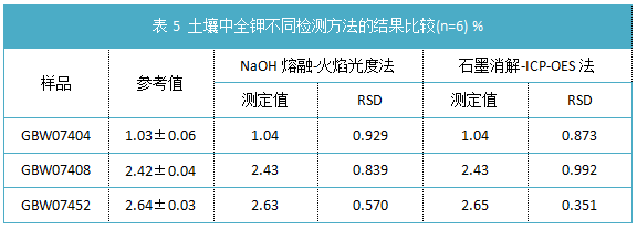 表5 土壤中全鉀不同檢測(cè)方法的結(jié)果比較(n=6) %