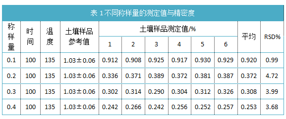 表1不同稱樣量的測(cè)定值與精密度