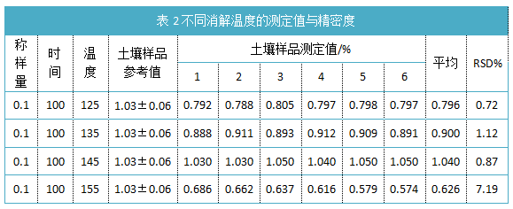 表2不同消解溫度的測(cè)定值與精密度