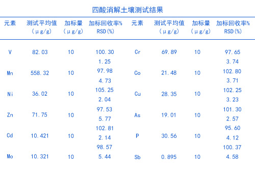 四酸消解土壤測試結(jié)果