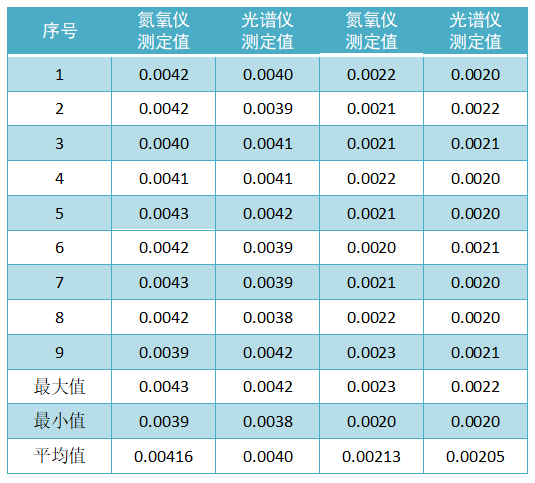 自制控制標(biāo)樣定值（質(zhì)量分?jǐn)?shù)，%）