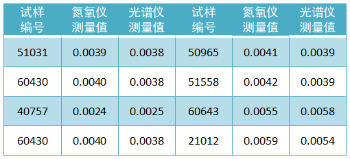 試樣氮含量檢測(cè)數(shù)據(jù)（質(zhì)量分?jǐn)?shù)，%）