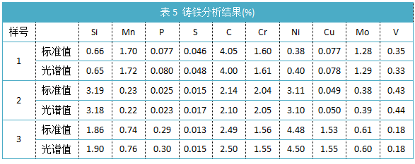 表5鑄鐵分析結(jié)果(%)