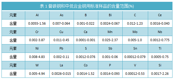 表1普碳鋼和中低合金鋼用標(biāo)準(zhǔn)樣品的含量范圍(%)