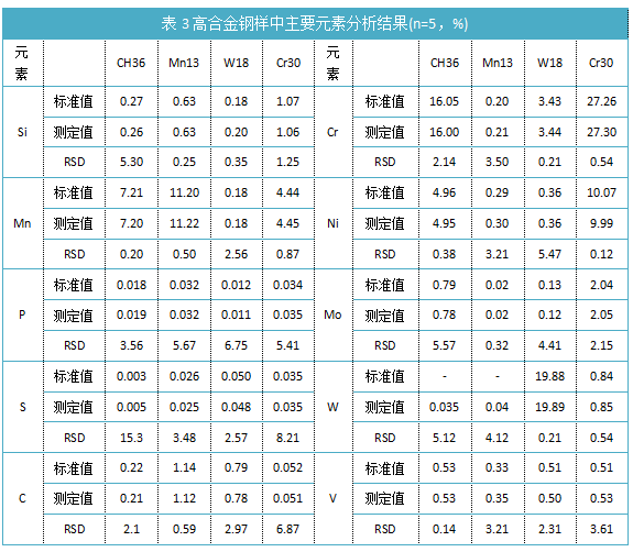 表3高合金鋼樣中主要元素分析結(jié)果(n=5，%)