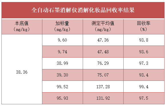 全自動(dòng)石墨消解儀消解化妝品回收率結(jié)果