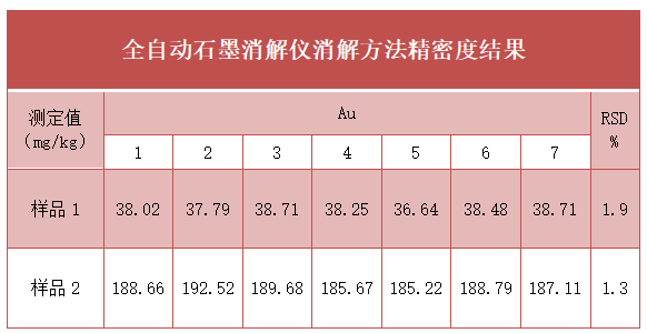 全自動(dòng)石墨消解儀消解方法精密度結(jié)果