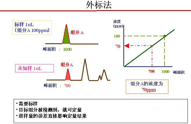 外標(biāo)法