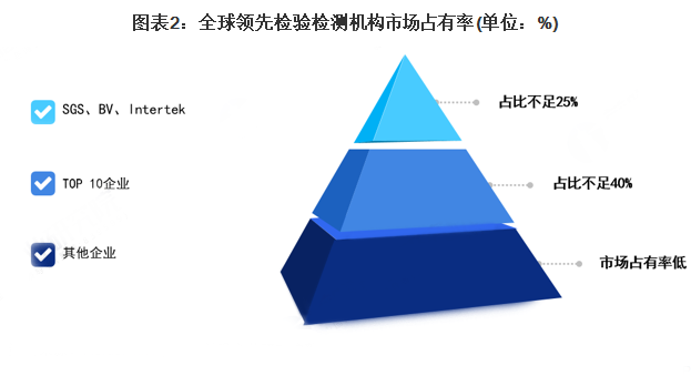 全球領(lǐng)先檢驗檢測機構(gòu)市場占有率