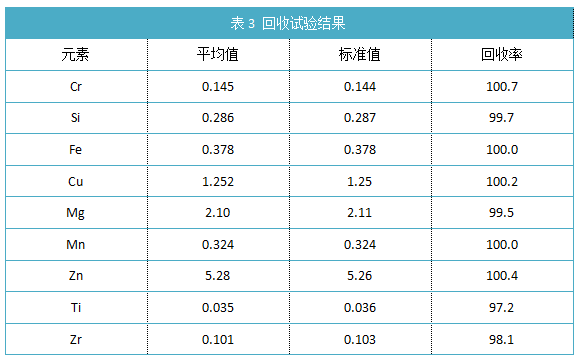 表3 回收試驗(yàn)結(jié)果