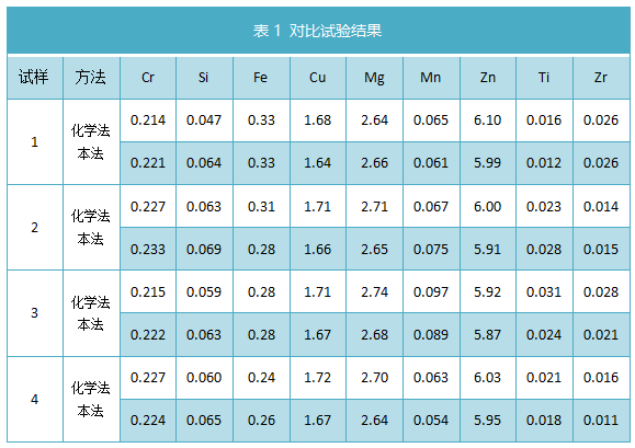 表1 對(duì)比試驗(yàn)結(jié)果