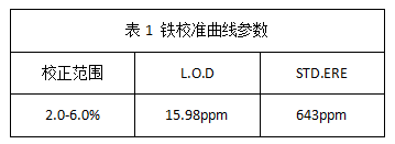 表1 鐵校準曲線參數(shù)