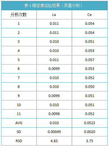 表1精密度試驗結(jié)果（質(zhì)量分數(shù)）