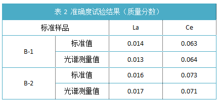 表2 準確度試驗結(jié)果（質(zhì)量分數(shù)）