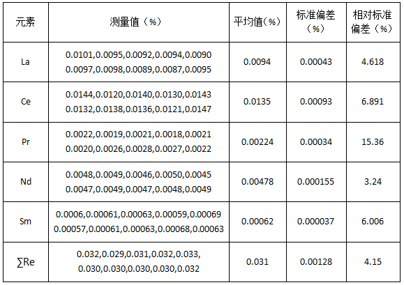 稀土分量測(cè)試精度