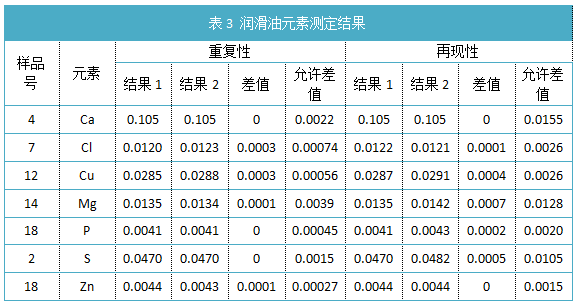 表3 潤滑油元素測定結(jié)果