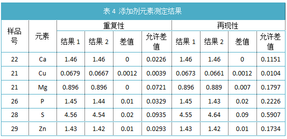 表4 添加劑元素測定結(jié)果