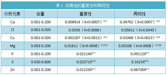 表1 潤滑油的重復(fù)性和再現(xiàn)性