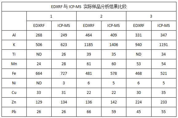 EDXRF與ICP-MS 實(shí)際樣品分析結(jié)果比較