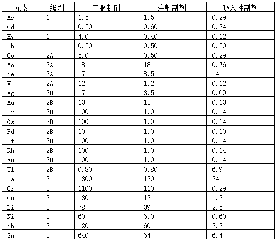 表5 元素雜質(zhì)允許濃度參考值