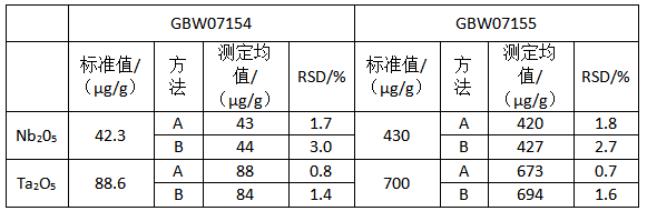 標(biāo)樣的精密度測(cè)定（n=11）和準(zhǔn)確度測(cè)定