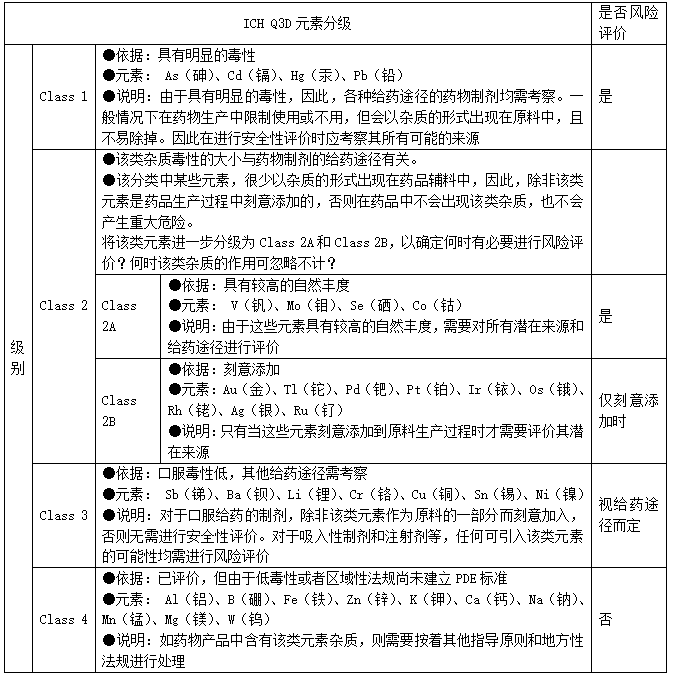 表3 ICH Q3D元素分級(jí)